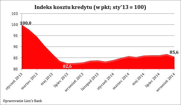 Indeks kosztu kredytu