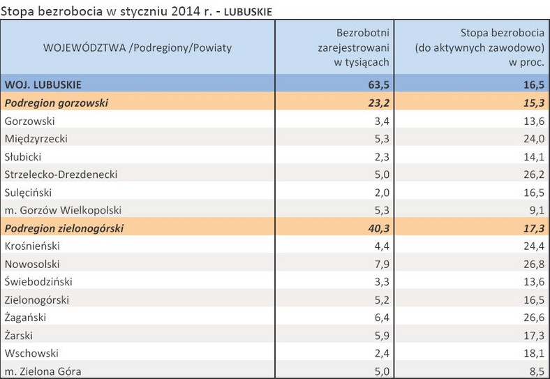 Stopa bezrobocia w styczniu 2014 r. - LUBUSKIE