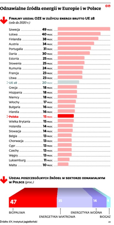 Odnawialne źródła energii w Europie i w Polsce