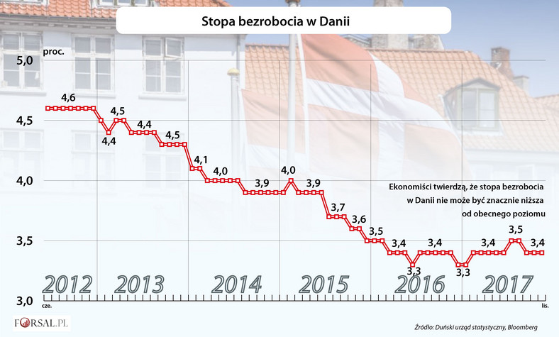 Stopa bezrobocia w Danii