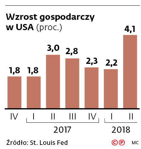 Wzrost gospodarczy w USA (proc.)