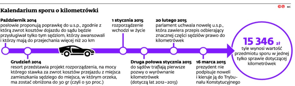 Kalendarium sporu o kilometrówki