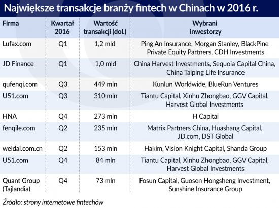 Chiny: największe transakcje w branży fintech, źródło: OF