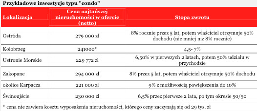 Przykładowe inwestycje typu 