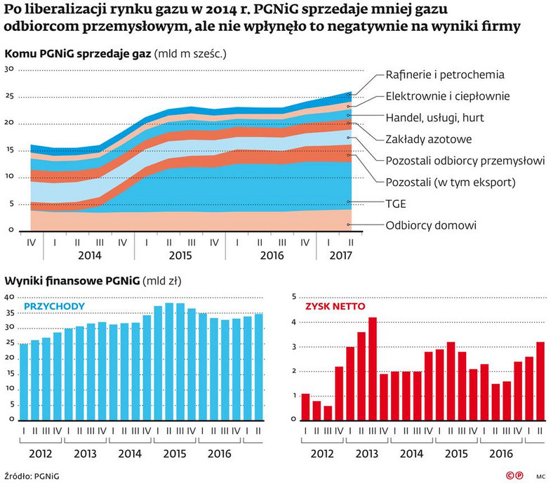 Po liberalizacji rynku gazu w 2014 r. PGNiG sprzedaje mniej gazu odbiorcom przemysłowym, ale nie wpłynęło to negatywnie na wyniki firmy