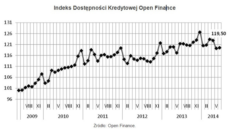 Indeks Dostępności Kredytowej Open Finance