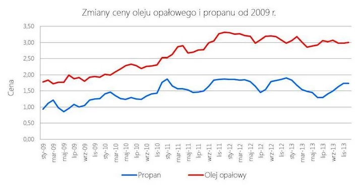 Zmiany cen oleju opałowego w porównaniu z gazem propan od początku 2009 r. (podane wartości są cenami netto w zł/l). Źródło: www.e-petrol.pl i www.orlen.pl