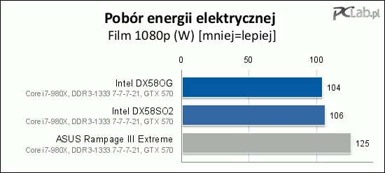 Pobór energii podczas odtwarzania materiału wideo o jakości 1080p nieco zrównuje stawkę