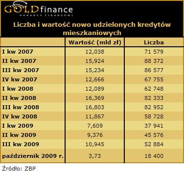 Nowo udzielone kredyty mieszkaniowe