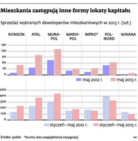 Mieszkania zastępują inne formy lokaty kapitału