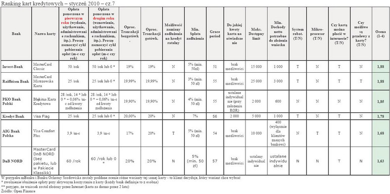 Ranking kart kredytowych - styczeń 2010 - cz.7