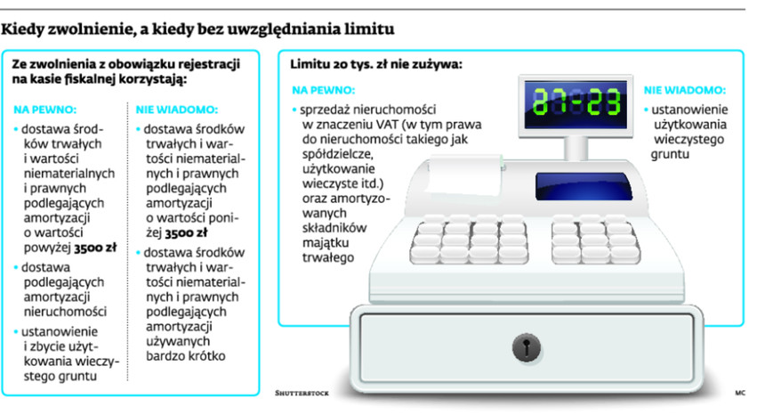 Kiedy zwolnienie, a kiedy bez uwzględniania limitu