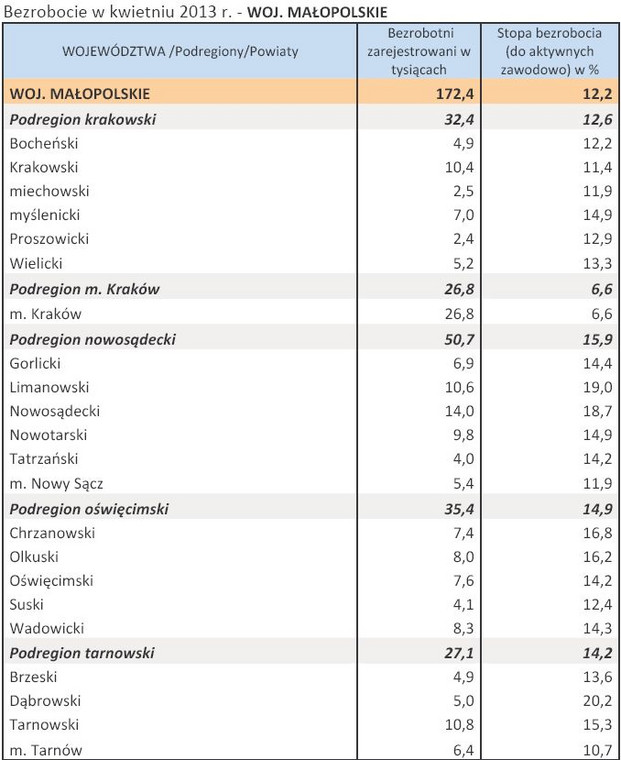 Bezrobocie w kwietniu 2013 r. - WOJ. MAŁOPOLSKIE