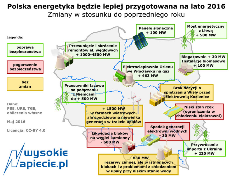 Polska energetyka bardziej przygotowana na lato 2016