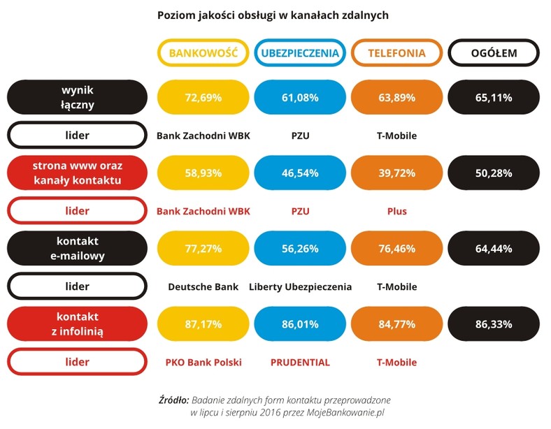 Zdalne kanały kontaktu