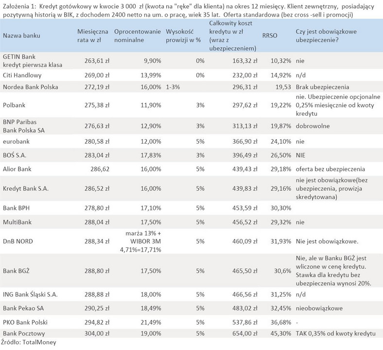 Ranking - Kredyt gotówkowy dla klienta zewnętrznego - sierpień 2011 r.