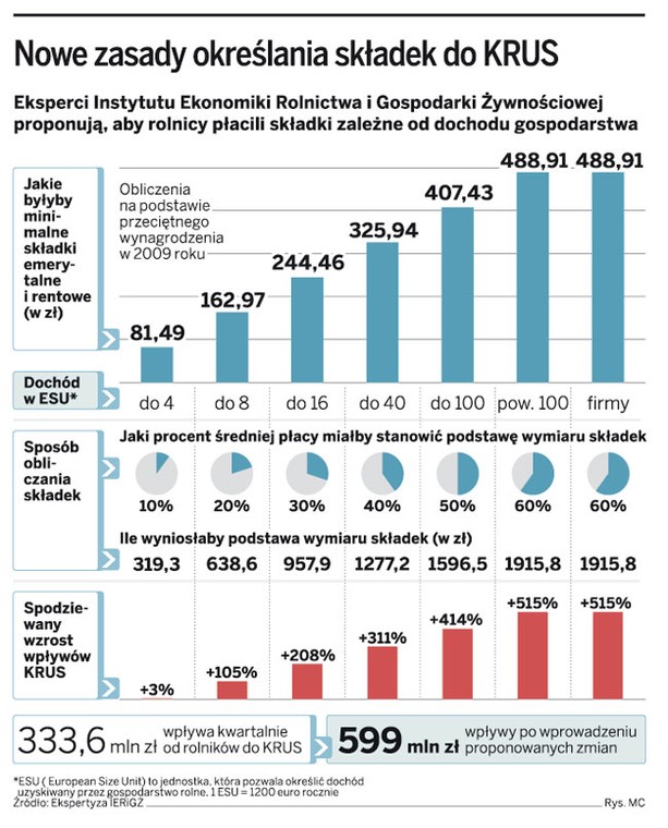 Nowe zasady określania składek do KRUS