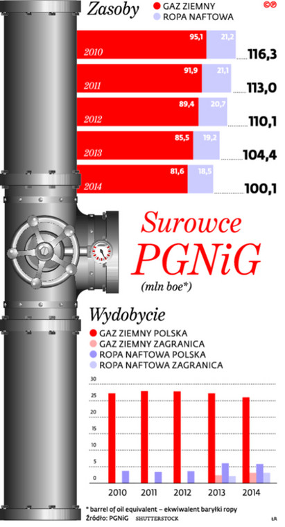 Surowce PGNiG