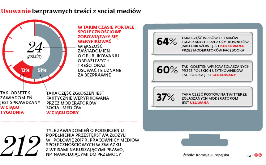 Usuwanie bezprawnych treści z social mediów