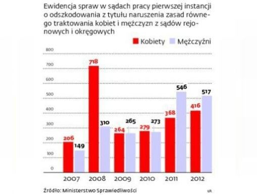 Równe traktowanie kobiet i mężczyzn