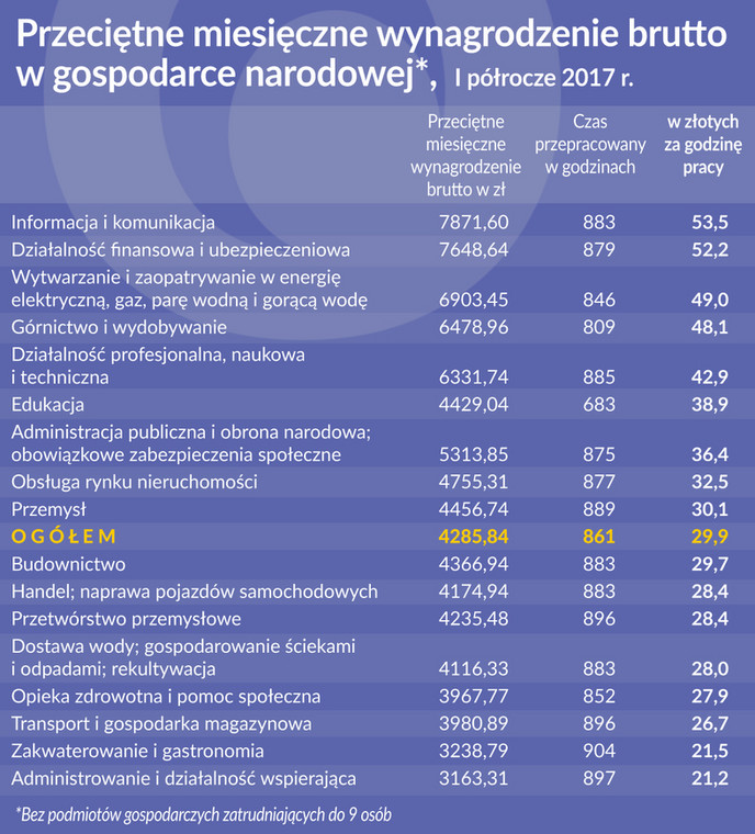 Przeciętne wynagrodzenie w gospodarce (graf. Obserwator Finansowy)