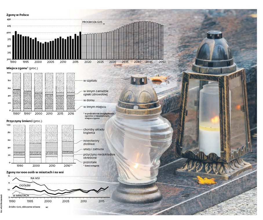 Zgony w Polsce