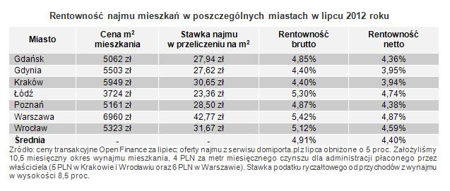 Rentowność najmu mieszkań w poszczególnych miastach w lipcu 2012 roku