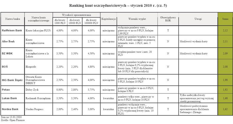 Ranking kont oszczędnościowych - styczeń 2010 r. (cz. 5)