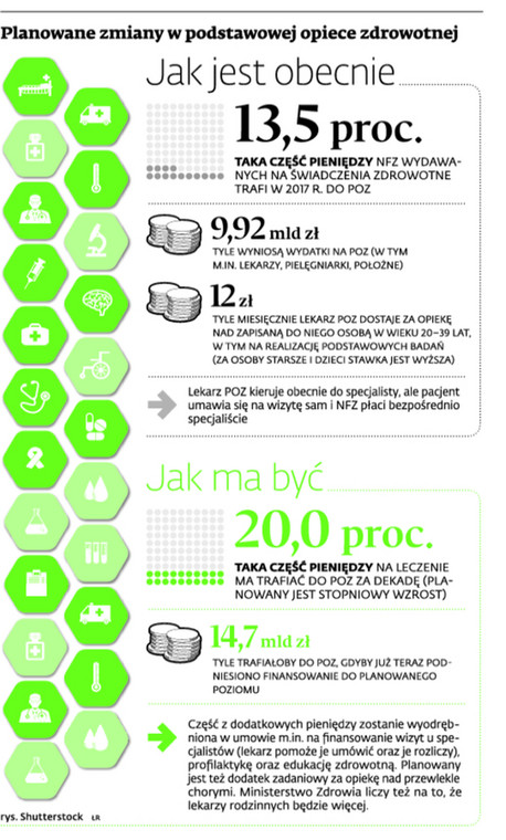 Planowane zmiany w podstawowej opiece zdrowotnej