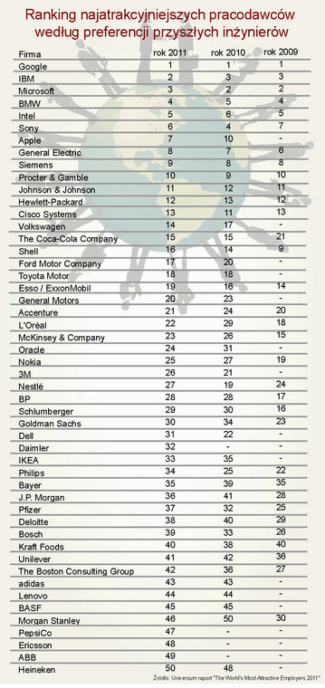 Ranking najatrakcyjniejszych pracodawców według preferencji przyszłych inżynierów