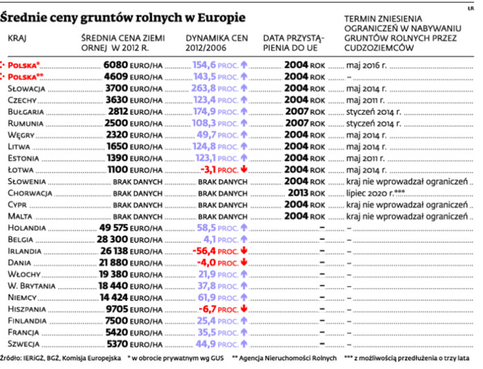 Średnie ceny gruntów rolnych w Europie