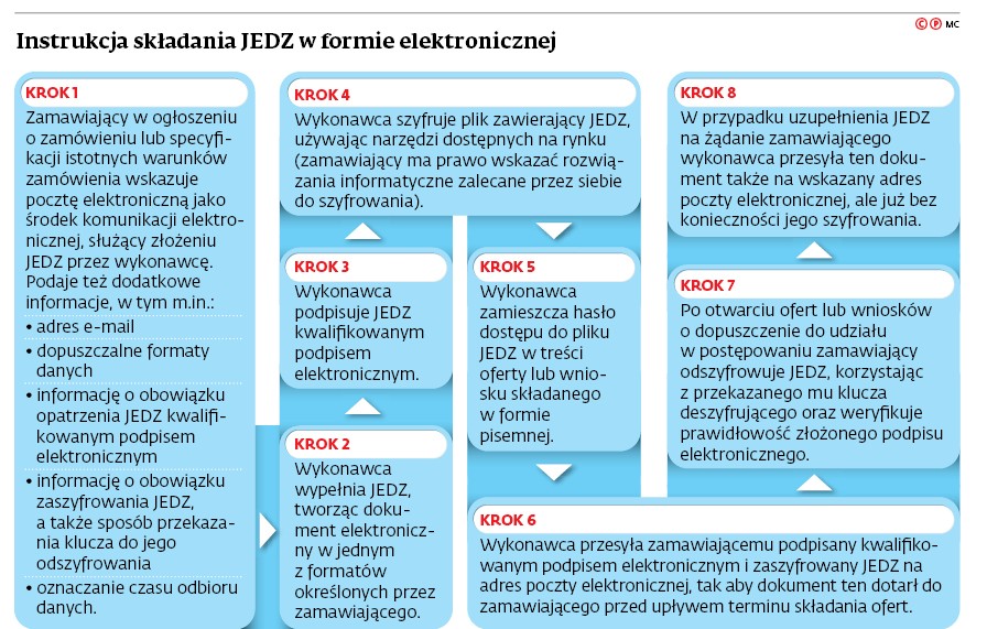 Instrukcja składania JEDZ w formie elektronicznej