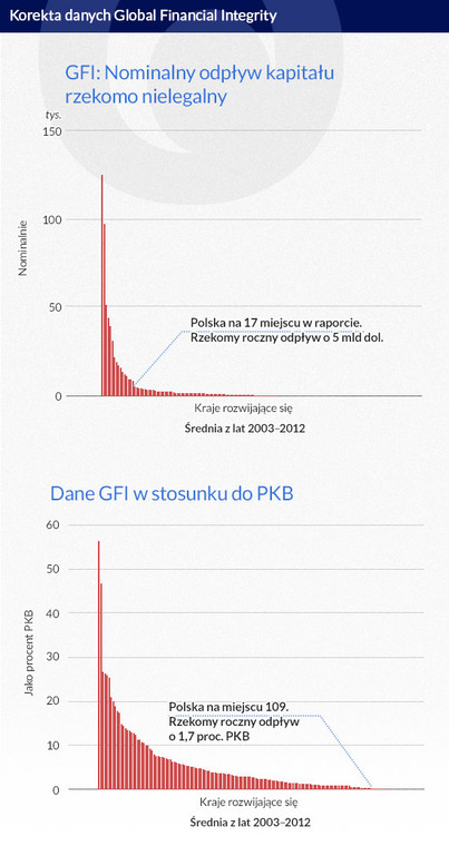 Korekta danych GFI, infografika: DG