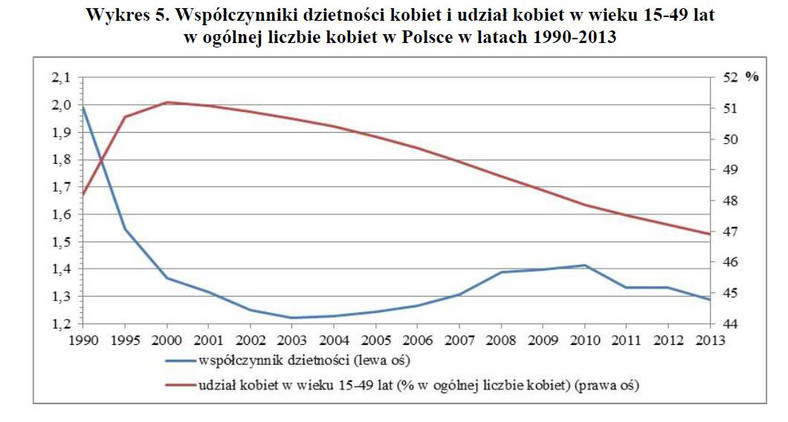 Współczynnik dzietności w Polsce, źródło: GUS