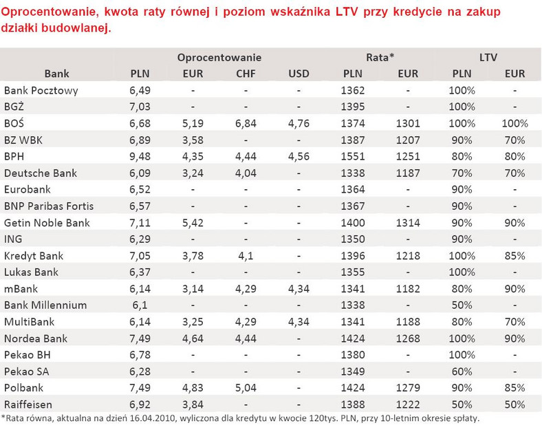 Oferty banków -  kredyty na zakup działki budowlanej w PLN, EUR, CHF, USD