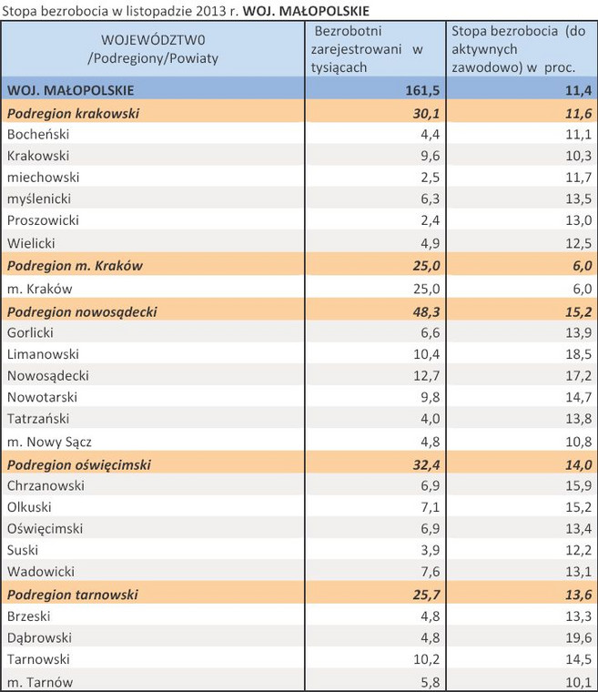 Stopa bezrobocia w listopadzie 2013 r. WOJ. MAŁOPOLSKIE