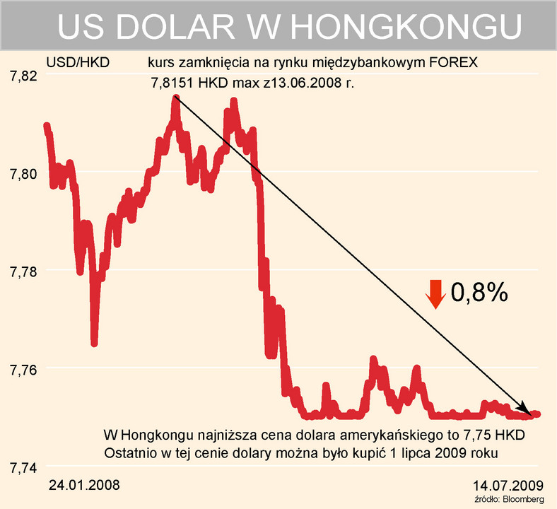 Dolar amerykański w Hongkongu