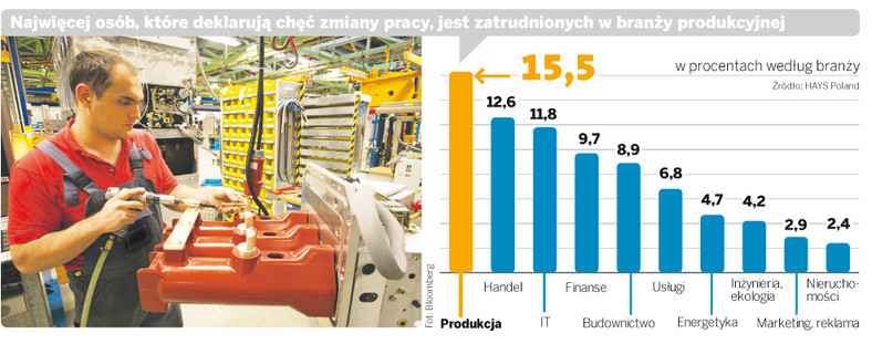 Najwięcej osób, które deklarują chęć zmiany pracy, jest zatrudnionych w branży produkcyjnej