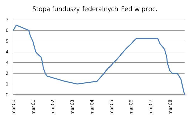 Stopa funduszy federalnych Fed