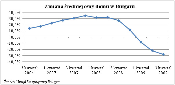 Ceny domów w Bulgarii