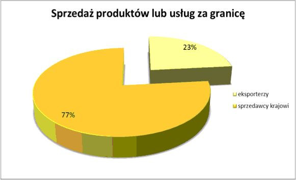 4. Sprzedaż produktów i usług za granicą