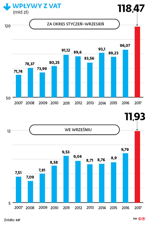 WPŁYWY Z VAT