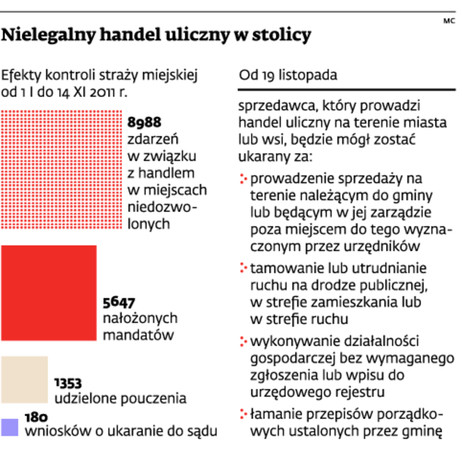 Nielegalny handel uliczny w stolicy