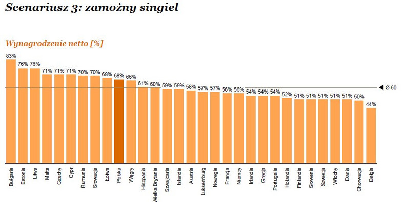 Scenariusz 3: zamożny singiel, źródło: PwC