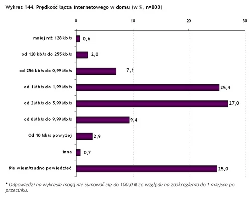 Jedna czwarta ankietowanych niestety nie potrafiła wskazać prędkości łącza, jaką ma w domu