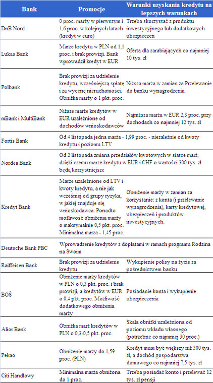 Czym kuszą nas banki?