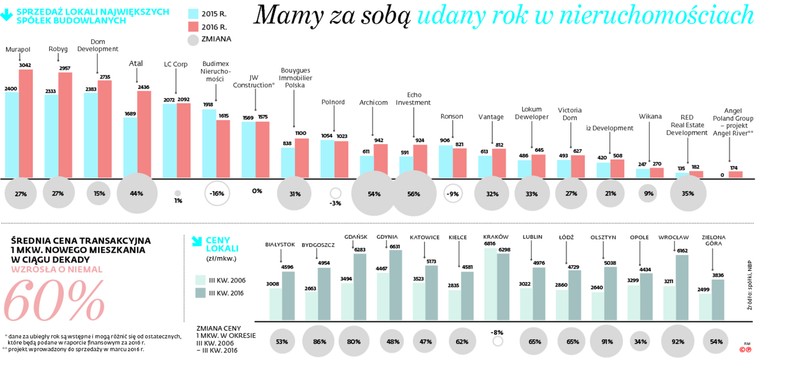 Mamy za sobą udany rok w nieruchomościach