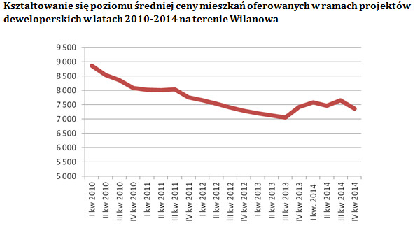 Kształtowanie się cen na terenie Wilanowa, lata 2010 - 2014