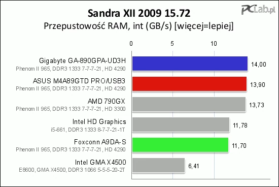 Przepustowość pamięci na testowanych płytach jest zbliżona, odstaje tylko Foxconn A9DA-S (z powodu niedziałającego trybu BEMP dla procesora)