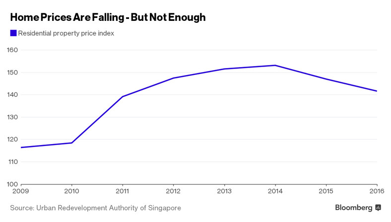 Ceny nieruchomości w Singapurze spadają, ale wciąż są na zbyt wysokich poziomach